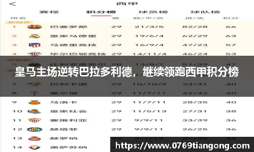 皇马主场逆转巴拉多利德，继续领跑西甲积分榜